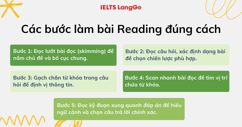 Nắm vững các bước này để tăng band Reading bền vững nhé