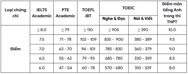 Bảng quy đổi điểm chứng chỉ tiếng Anh quốc tế - Đại học Bách Khoa TP.HCM