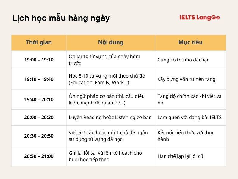 Học IELTS cho người mất gốc mất bao lâu phụ thuộc vào tính kiên trì