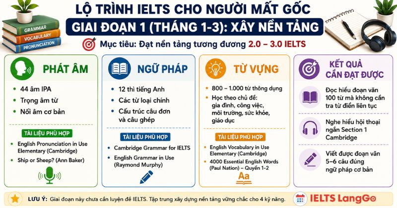 Học IELTS cho người mất gốc giai đoạn lấy nền