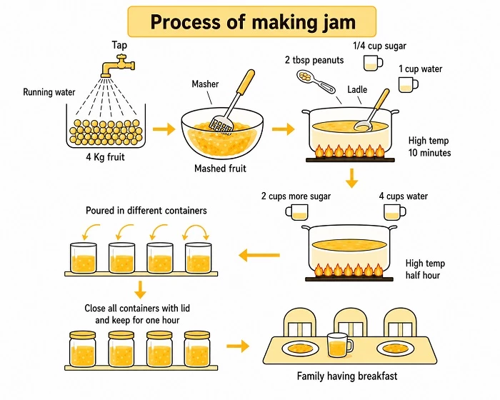 How to make jam from the fruit Writing Task 1