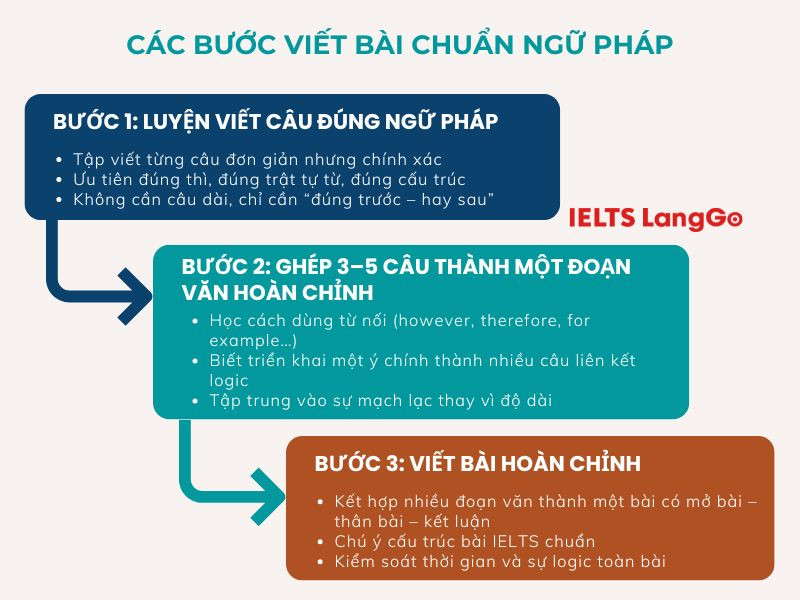 Người mới bắt đầu xây nền học IELTS nên nhớ các bước viết này