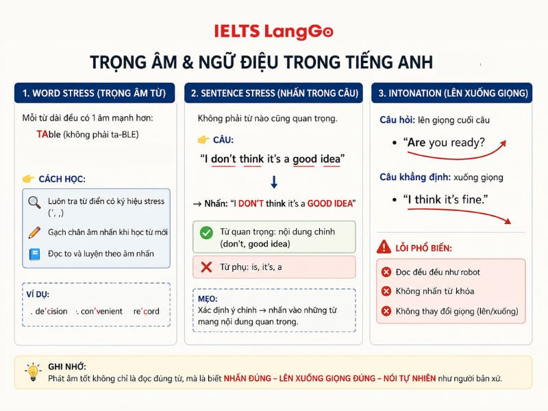 Phương pháp đánh trọng âm trong từ và câu khi học phát âm