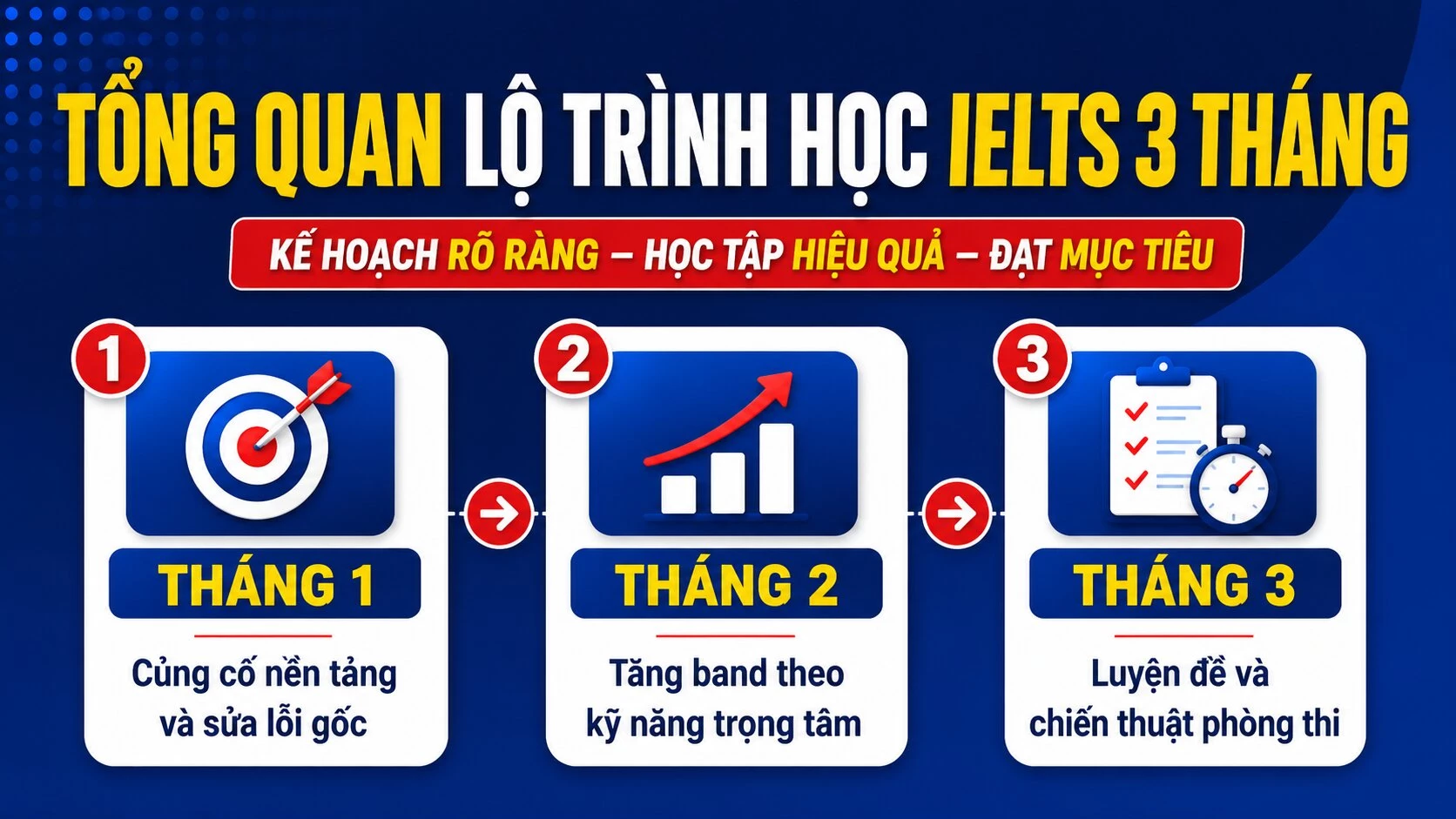 Tổng quan 3 giai đoạn ôn thi IELTS trong 3 tháng tăng 0.5 đến 1 band