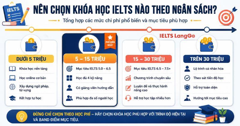 Học IELTS bao nhiêu tiền và phù hợp với khóa học như thế nào?