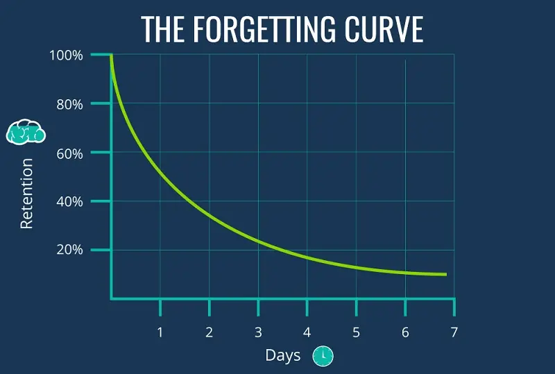 Đường cong lãng quên (forgetting curve)