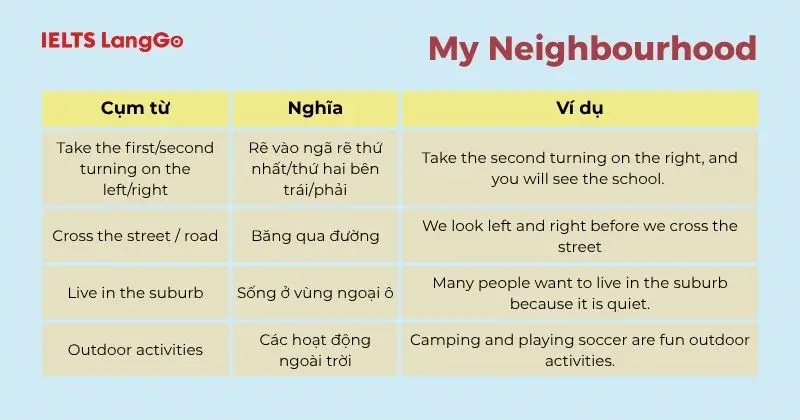 Cụm từ tiếng Anh 6 Unit 4 My Neighbourhood
