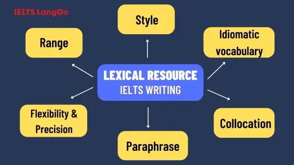 6 yếu tố của Lexical Resource trong IELTS Writing