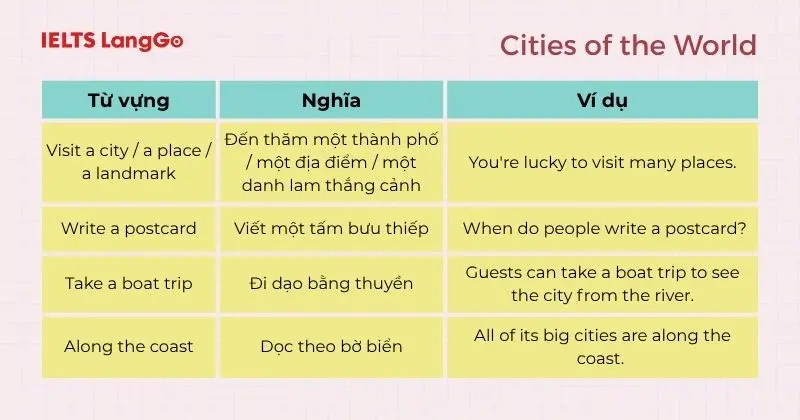 Cụm từ Tiếng Anh 9 Unit 6 Cities of the World