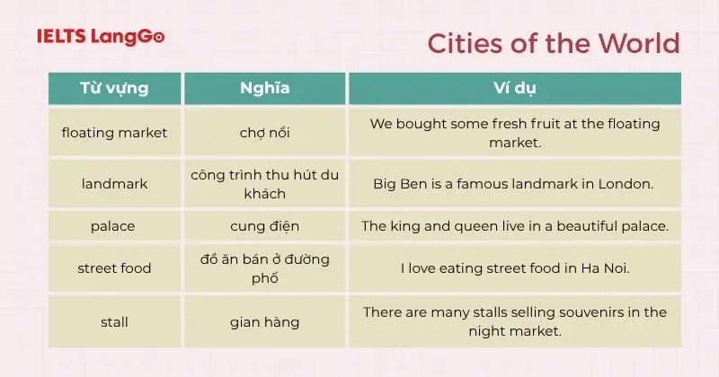 Từ vựng Tiếng Anh 9 Unit 6 Cities of the World