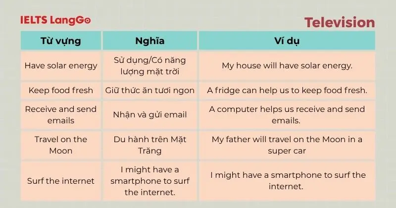 Cụm từ Tiếng Anh 6 Unit 10 Our Houses in the future