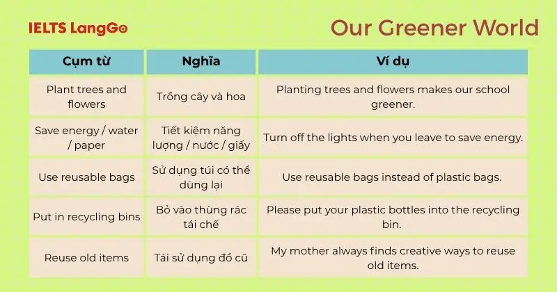 Cụm từ Tiếng Anh 6 Unit 11 Our Greener World