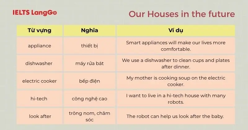 Từ vựng Tiếng Anh 6 Unit 10 Our Houses in the future