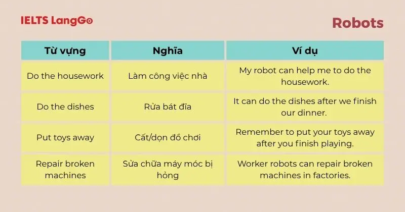 Cụm từ Tiếng Anh 6 Unit 12 Robots