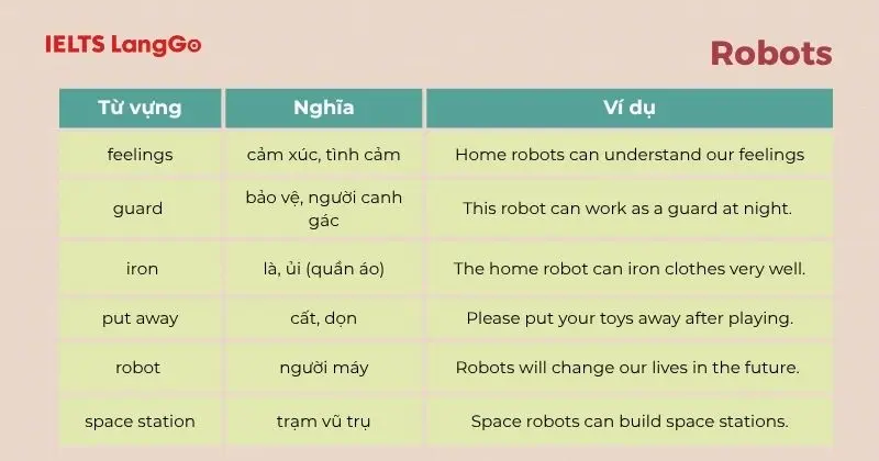 Từ vựng Tiếng Anh 6 Unit 12 Robots