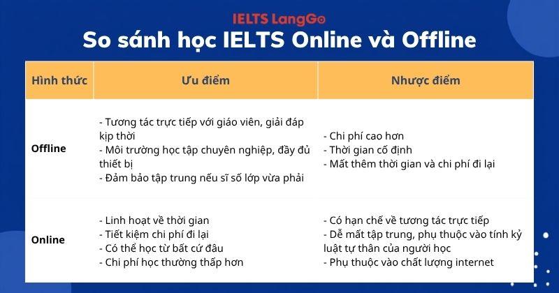 Mỗi phương thức học đều ảnh hưởng tới học phí học IELTS