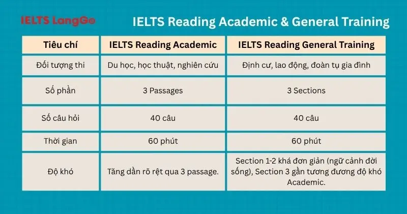 So sánh cấu trúc bài thi IELTS Reading Academic & General Training