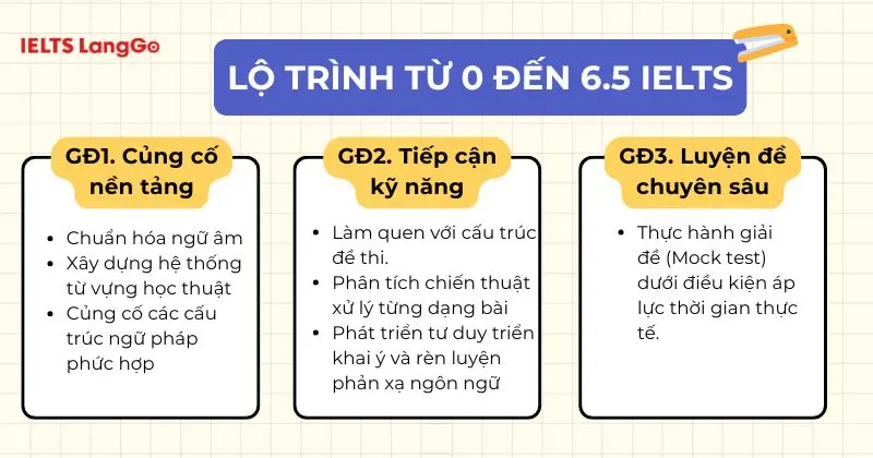 Lộ trình từ 0 - 6.5 IELTS