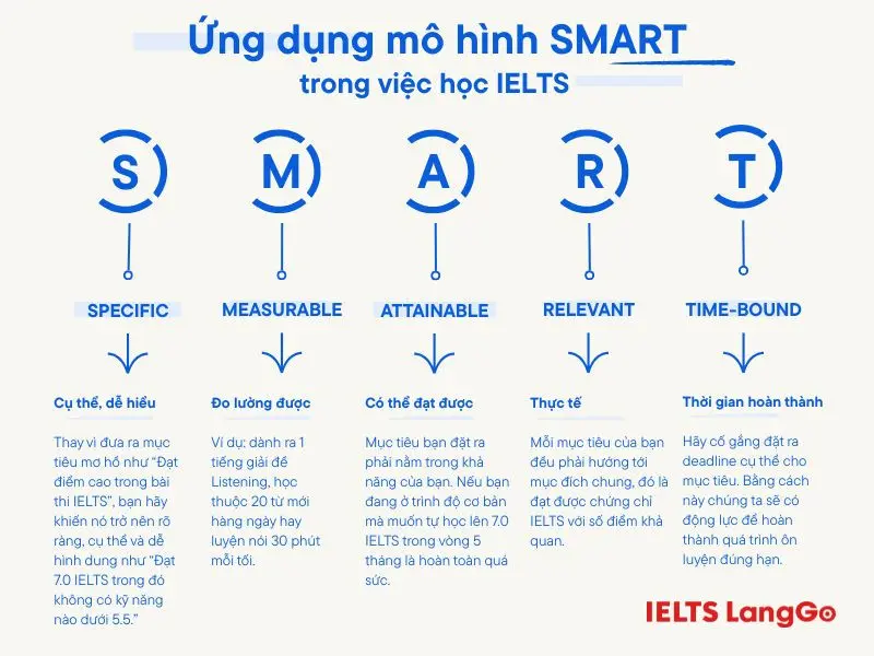 Đắt mục tiêu học IELTS theo nguyên tắc SMART