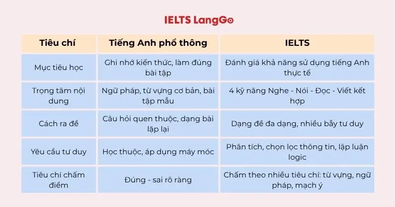 So sánh tiếng Anh phổ thông và IELTS