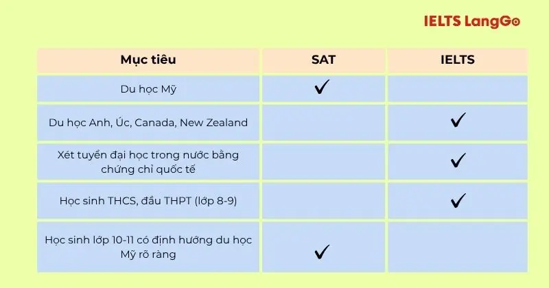 Chọn học SAT hay IELTS theo mục tiêu cụ thể