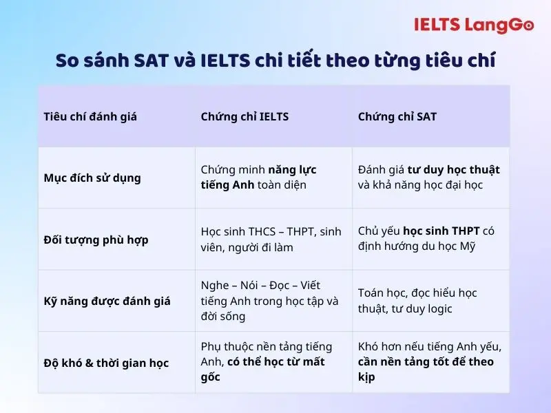Nên học SAT hay IELTS?