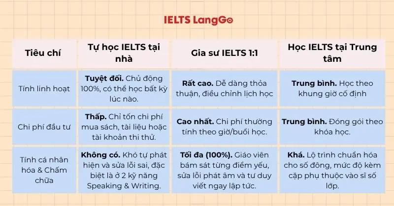 So sánh các hình thức luyện thi IELTS