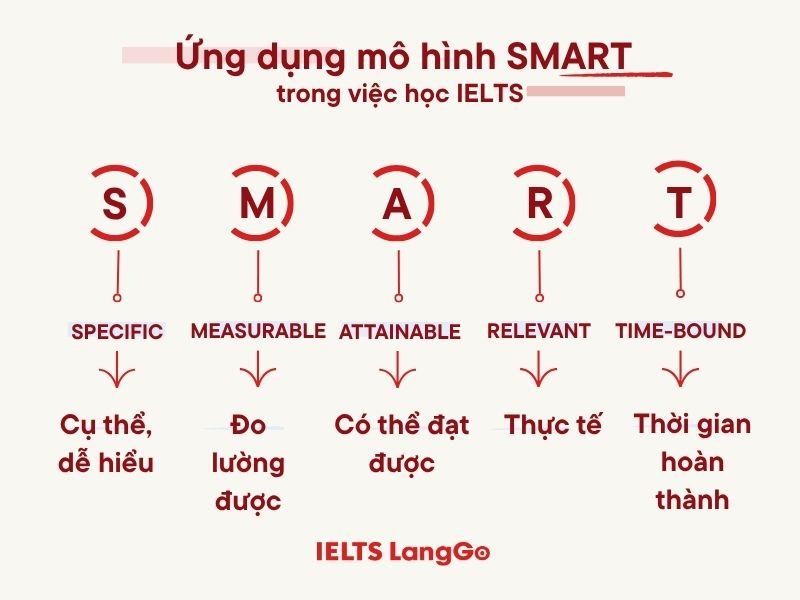 Mô hình SMART giúp bạn xác định mục tiêu rõ ràng hơn trong quá trình học