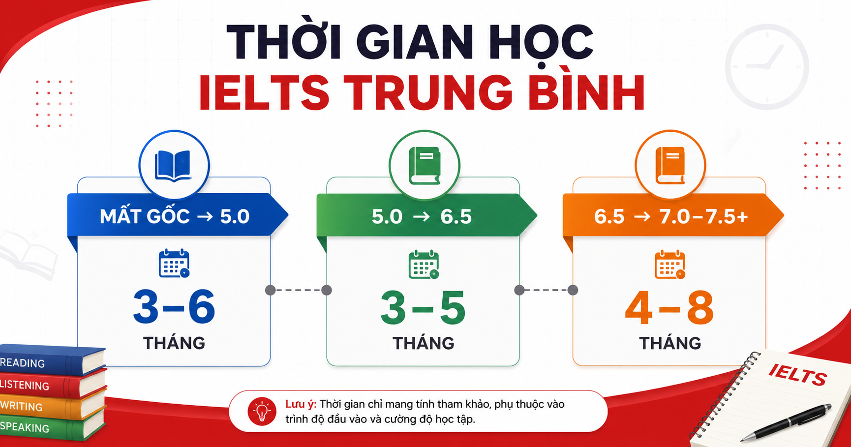 Thời gian học từng giai đoạn không giống nhau do độ khó tăng dần