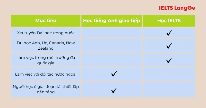 Học IELTS hay Tiếng Anh giao tiếp phụ thuộc vào mục tiêu của từng người