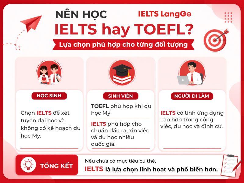 Nên học TOEFL hay IELTS phụ thuộc vào mục đích sử dụng của từng người