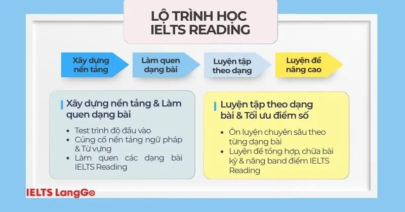 Cách học IELTS Reading hiệu quả