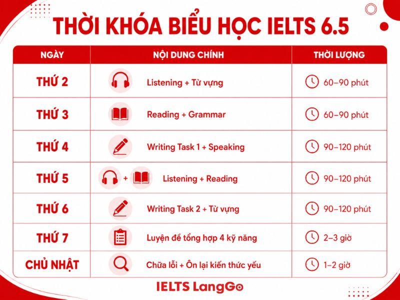 Làm sao để đạt IELTS 6.5, đã có thời khóa biểu học hợp lý