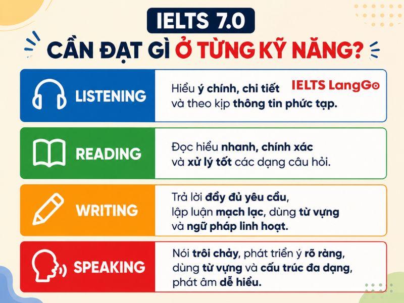 IELTS 7.0 khó hay dễ? Yêu cầu gì ở từng kỹ năng