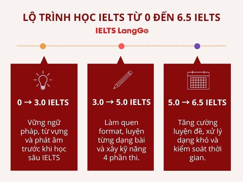 Lộ trình học IELTS từ 0 đến 6.5 cần lưu ý gì ở từng giai đoạn?