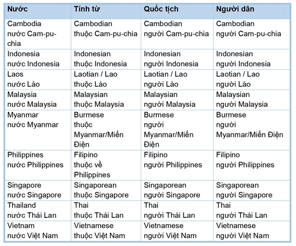 Cách gọi tên quốc gia và quốc tịch bằng tiếng Anh của các nước Đông Nam Á