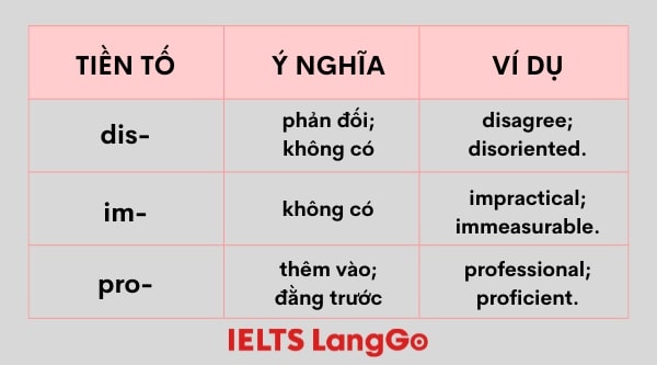 Một vài tiền tố (Prefix) phổ biến trong Tiếng Anh