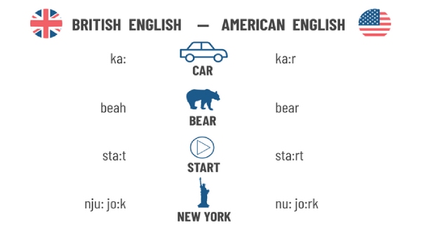 Anh Anh và Anh Mỹ khác nhau về độ dài nguyên âm