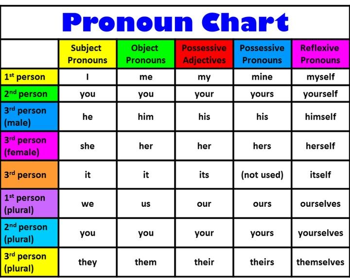Luyện thi IELTS Grammar: Đại từ (Pronouns and referencing)