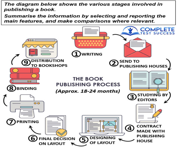 Đề bài Process mẫu về quy trình xuất bản sách