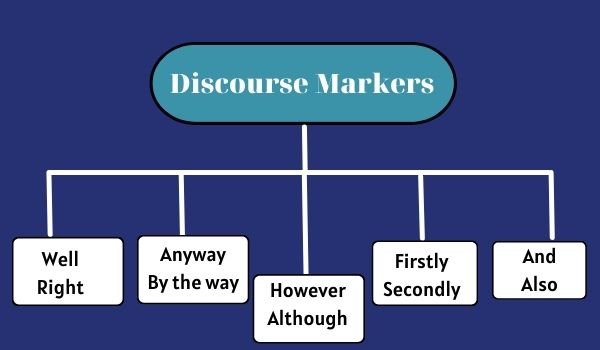 Một số Discourse Markers thông dụng