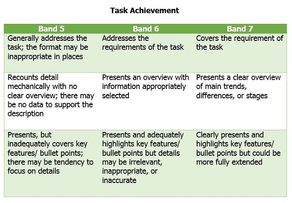 Tiêu chí Task Achievement trong bài IELTS Writing Task 1