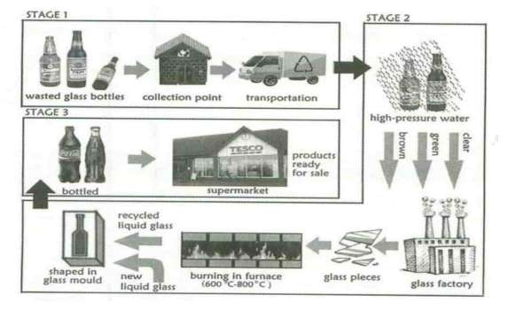 Sơ đồ quy trình tái chế chai thủy tinh của dạng bài Process IELTS Writing Task 1