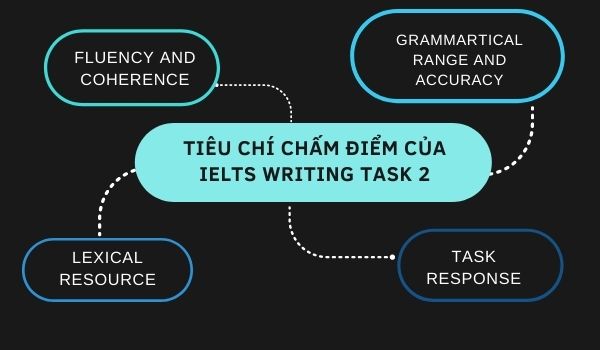 tiêu chí chấm điểm của IELTS Writing task 2 