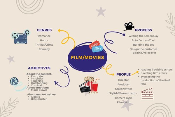 Sơ đồ tư duy học từ vựng tiếng Anh theo nhóm từ “Film/Movie”