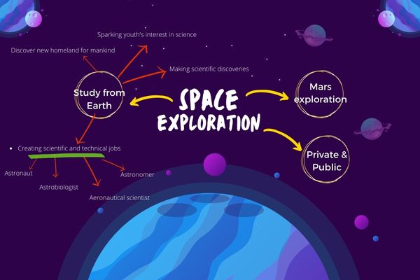 Sơ đồ tư duy từ vựng chủ đề space explotation