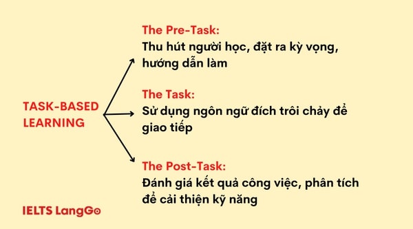 3 bước Task-based learning trong tình huống học tập