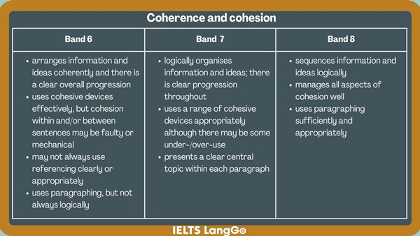 Tiêu chí chấm điểm Coherence và Cohesion trong bài IELTS Writing task 2