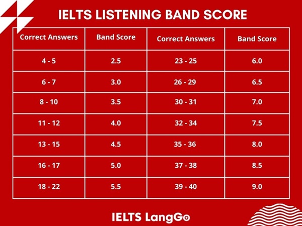 IELTS Listening Band Score