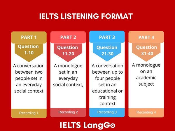 Form đề thi IELTS Listening gồm 4 phần